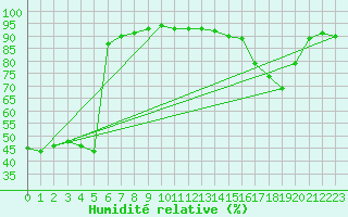Courbe de l'humidit relative pour San Vicente de la Barquera