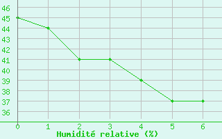 Courbe de l'humidit relative pour Mlaga, Puerto