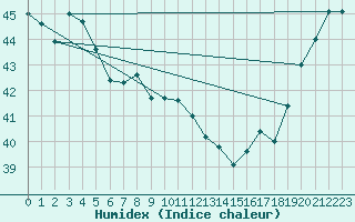 Courbe de l'humidex pour Lakemba