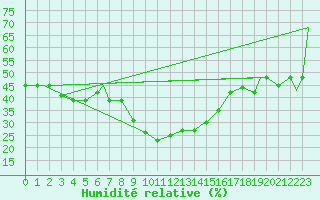 Courbe de l'humidit relative pour Pescara