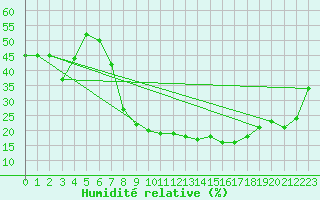 Courbe de l'humidit relative pour Llerena