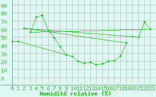 Courbe de l'humidit relative pour Visp