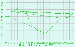 Courbe de l'humidit relative pour Guriat