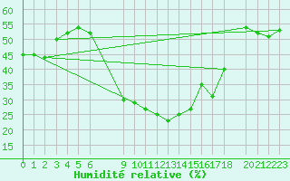 Courbe de l'humidit relative pour Mascara-Ghriss