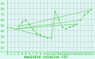 Courbe de l'humidit relative pour Calamocha