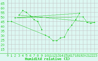Courbe de l'humidit relative pour Cabauw Tower