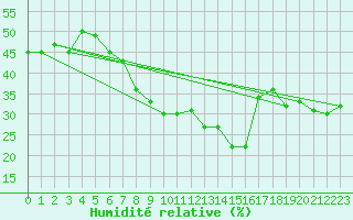 Courbe de l'humidit relative pour Siria