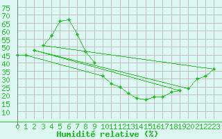 Courbe de l'humidit relative pour Ciudad Real