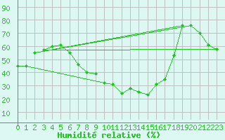 Courbe de l'humidit relative pour Eisenstadt
