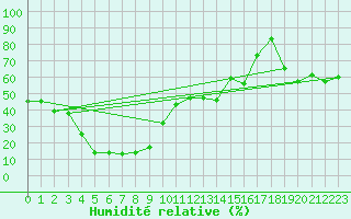 Courbe de l'humidit relative pour Les Attelas