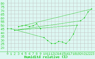 Courbe de l'humidit relative pour Jaca