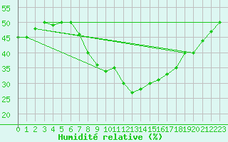 Courbe de l'humidit relative pour Kuemmersruck
