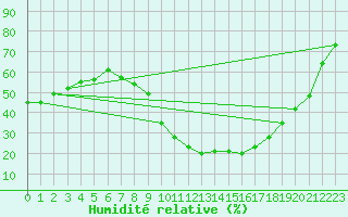 Courbe de l'humidit relative pour Gjilan (Kosovo)