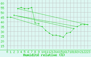 Courbe de l'humidit relative pour Touggourt