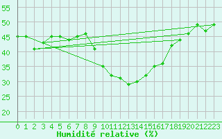 Courbe de l'humidit relative pour Le Luc - Cannet des Maures (83)
