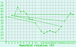 Courbe de l'humidit relative pour Chlef