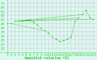 Courbe de l'humidit relative pour Tortosa
