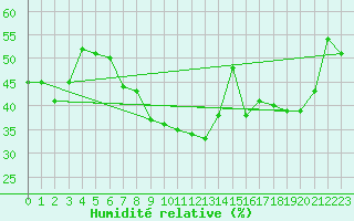 Courbe de l'humidit relative pour Estoher (66)