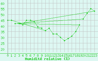 Courbe de l'humidit relative pour Goulles - Bagnard (19)