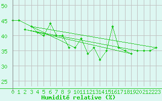 Courbe de l'humidit relative pour Arosa