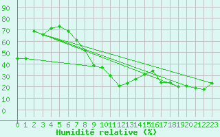 Courbe de l'humidit relative pour Eger