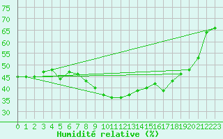 Courbe de l'humidit relative pour Laroque (34)