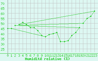 Courbe de l'humidit relative pour Rodez (12)