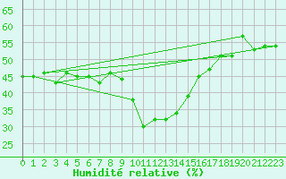 Courbe de l'humidit relative pour Simplon-Dorf