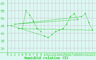 Courbe de l'humidit relative pour Brocken