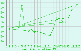 Courbe de l'humidit relative pour Zinnwald-Georgenfeld