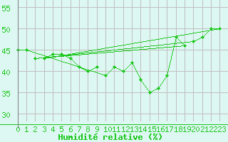 Courbe de l'humidit relative pour Hyres (83)
