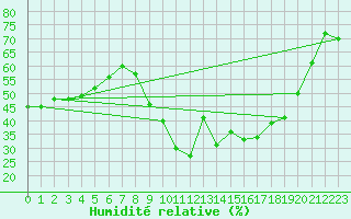 Courbe de l'humidit relative pour Le Luc (83)