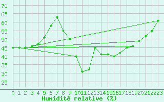 Courbe de l'humidit relative pour Le Castellet (83)