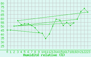 Courbe de l'humidit relative pour Toulon (83)