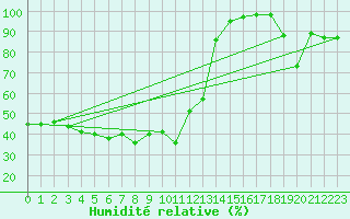 Courbe de l'humidit relative pour Col Des Mosses