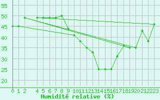 Courbe de l'humidit relative pour Tozeur