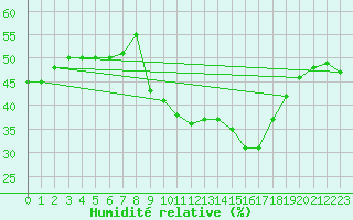 Courbe de l'humidit relative pour Guadalajara