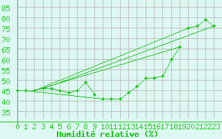 Courbe de l'humidit relative pour Portoroz / Secovlje