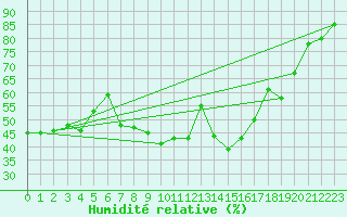 Courbe de l'humidit relative pour Les Pennes-Mirabeau (13)