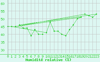 Courbe de l'humidit relative pour Monte Scuro