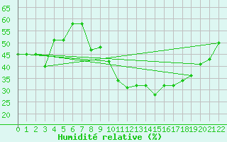 Courbe de l'humidit relative pour Biskra