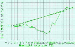 Courbe de l'humidit relative pour Vandells