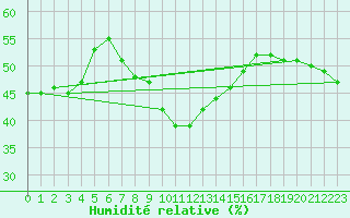Courbe de l'humidit relative pour Kekesteto