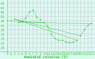 Courbe de l'humidit relative pour Aubenas - Lanas (07)