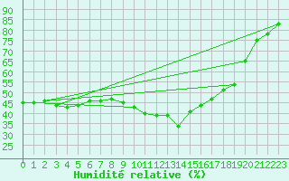 Courbe de l'humidit relative pour Saint-Martin-de-Londres (34)