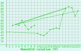 Courbe de l'humidit relative pour Locarno-Magadino