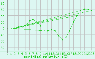 Courbe de l'humidit relative pour Nmes - Courbessac (30)