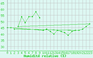 Courbe de l'humidit relative pour Mende - Chabrits (48)