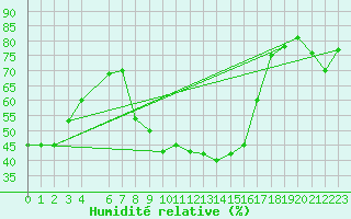 Courbe de l'humidit relative pour Huedin