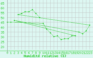 Courbe de l'humidit relative pour Montlimar (26)